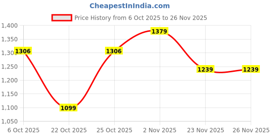 nykaa.com fastrack accessories Tan Structured Shoulder Bag With Quilted Detail For Women fastrack accessories Price History Graph from 6 Oct 2025 to 23 Nov 2025