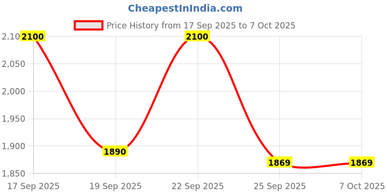 nykaa.com Tangle Teezer Blow-Styling Round Tool - Small Size tangle teezer Price History Graph from 17 Sep 2025 to 7 Oct 2025