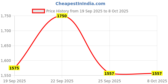 nykaa.com Tangle Teezer Fine and Fragile Detangling Hairbrush - Mint Violet tangle teezer Price History Graph from 19 Sep 2025 to 7 Oct 2025