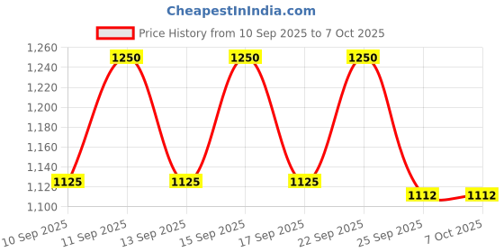nykaa.com Tangle Teezer Scalp Exfoliator & Massager - Lilac tangle teezer Price History Graph from 10 Sep 2025 to 7 Oct 2025