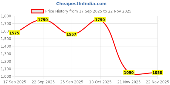 nykaa.com Tangle Teezer The Original Detangling Hairbrush - Pink Fizz tangle teezer Price History Graph from 17 Sep 2025 to 22 Nov 2025