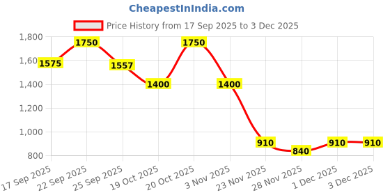 nykaa.com Tangle Teezer Wet Detangler Fine & Fragile Jade Lagoon Hair Brush tangle teezer Price History Graph from 17 Sep 2025 to 1 Dec 2025
