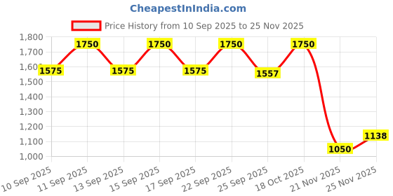 nykaa.com Tangle Teezer Wet Detangler Green Jungle Hair Brush tangle teezer Price History Graph from 10 Sep 2025 to 25 Nov 2025