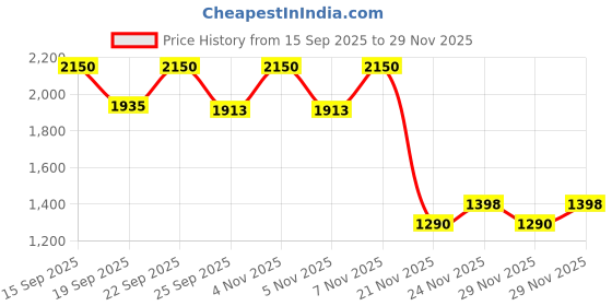nykaa.com Tangle Teezer Wet Detangler Hairbrush for Detangling With Less Breakage - Black Gloss tangle teezer Price History Graph from 15 Sep 2025 to 29 Nov 2025