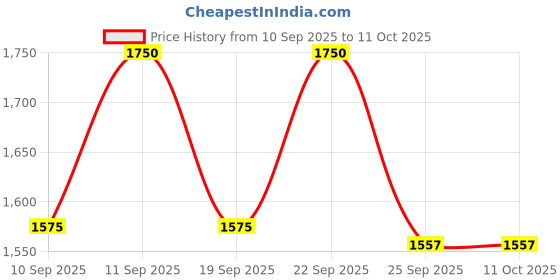 nykaa.com Tangle Teezer Wet Detangler Hairbrush for Detangling With Less Breakage - Liquorice Black tangle teezer Price History Graph from 10 Sep 2025 to 10 Oct 2025