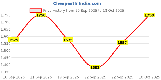 nykaa.com Tangle Teezer Wet Detangler Hairbrush for Detangling With Less Breakage - Millennial Pink tangle teezer Price History Graph from 10 Sep 2025 to 18 Oct 2025