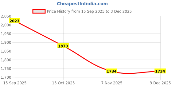 nykaa.com Tao Paris Flo Black Stiletto Heels tao paris Price History Graph from 15 Sep 2025 to 2 Dec 2025
