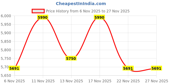 nykaa.com Tao Paris St Tropez Casual Brown Flats tao paris Price History Graph from 6 Nov 2025 to 26 Nov 2025