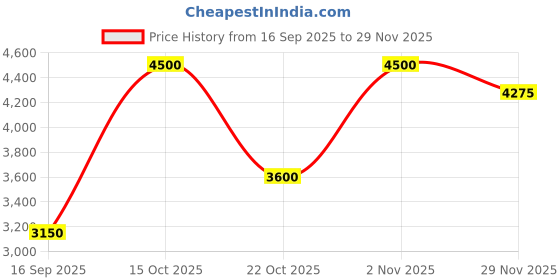 nykaa.com Tarini Nirula Camellia Floral Clutch with Detachable Chain tarini nirula Price History Graph from 16 Sep 2025 to 29 Nov 2025