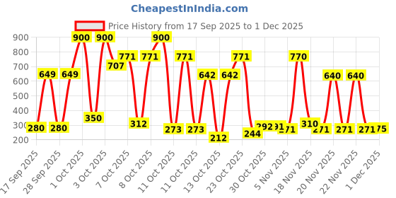 nykaa.com Tattvalogy African Shea Butter, Organic Raw Unrefined, Body Butter & Moisturizer, Lip Cream tattvalogy Price History Graph from 17 Sep 2025 to 1 Dec 2025