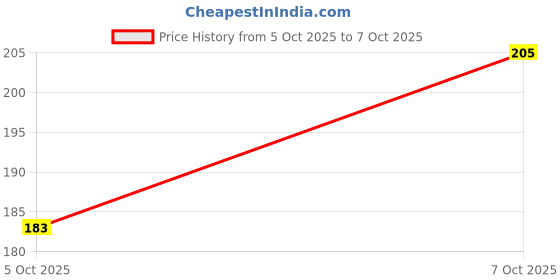 nykaa.com Tattvalogy Raw Neem Comb-Double toothed, Boosts Blood Circulation,Hair Growth & Reduces Scalp Issues tattvalogy Price History Graph from 5 Oct 2025 to 7 Oct 2025