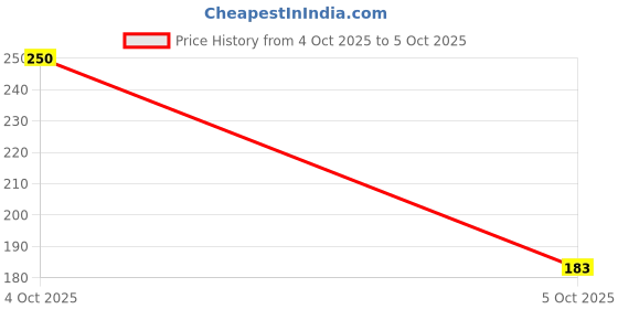 nykaa.com Tattvalogy Raw Neem Comb- With handle, Boosts Blood Circulation, Hair Growth & Reduces Scalp Issues tattvalogy Price History Graph from 4 Oct 2025 to 5 Oct 2025