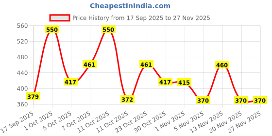 nykaa.com Tattvalogy Rosemary Hydrosol tattvalogy Price History Graph from 17 Sep 2025 to 25 Nov 2025