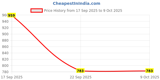 nykaa.com TBC - The Bath and Care Dry Shampoo With Rosemary Extracts tbc - the bath and care Price History Graph from 17 Sep 2025 to 8 Oct 2025