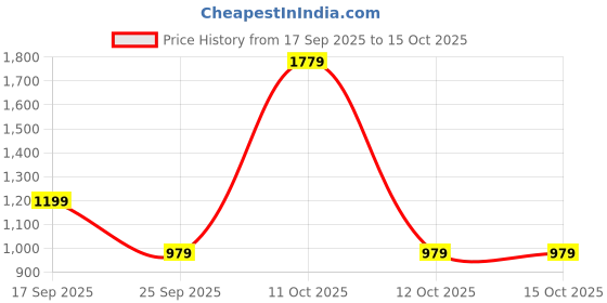 nykaa.com tbc - the bath and care TBC The Bath and Care Kombuchka Defend And Control Rice Water Shampoo tbc - the bath and care Price History Graph from 17 Sep 2025 to 15 Oct 2025