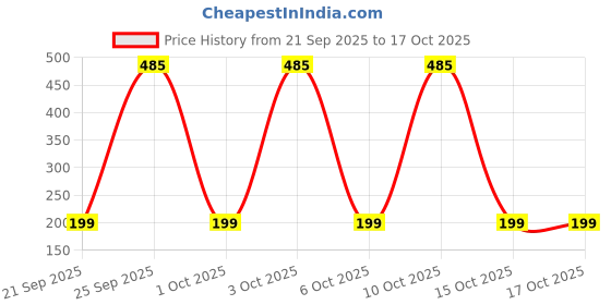 nykaa.com Tea Treasure 28 Days Detox With Garcinia Combogia And Oolong tea treasure Price History Graph from 21 Sep 2025 to 16 Oct 2025