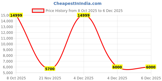 nykaa.com Teakwood Unisex Brown Lizard Leather Structured Laptop Bag teakwood Price History Graph from 8 Oct 2025 to 6 Dec 2025