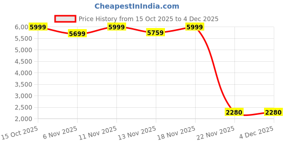 nykaa.com Teakwood Womens Texture Brown Bag teakwood Price History Graph from 15 Oct 2025 to 4 Dec 2025