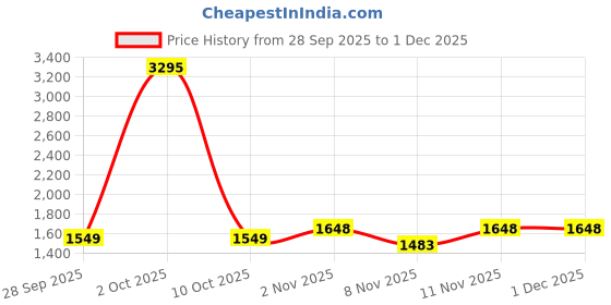 nykaa.com Teal by CHUMBAK Blue Bloom Satchel Hand Bag teal by chumbak Price History Graph from 28 Sep 2025 to 1 Dec 2025