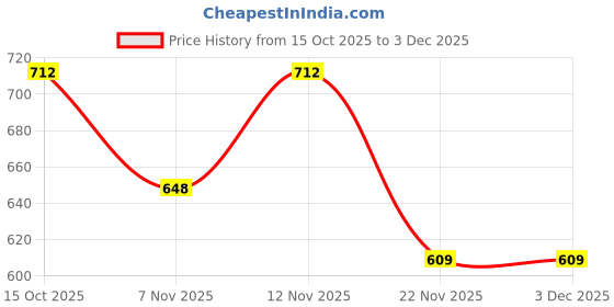 nykaa.com Teal by CHUMBAK Ikat Glow Mini Wallet teal by chumbak Price History Graph from 15 Oct 2025 to 2 Dec 2025