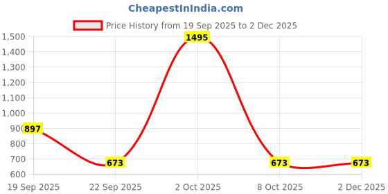 nykaa.com Teal By Chumbak Otomi Safari 16 Inch Cushion Cover- Set of 5 teal by chumbak Price History Graph from 19 Sep 2025 to 1 Dec 2025