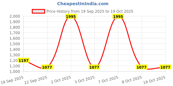 nykaa.com Teal by CHUMBAK Rainforest Long Wallet teal by chumbak Price History Graph from 19 Sep 2025 to 18 Oct 2025