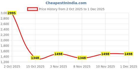 nykaa.com Teal by CHUMBAK Rainforest Satchel Crossbody Bag teal by chumbak Price History Graph from 2 Oct 2025 to 1 Dec 2025