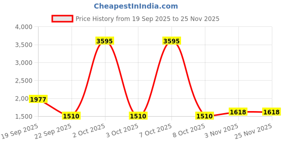 nykaa.com Teal by CHUMBAK Sunshine State Office Tote - Multicolor teal by chumbak Price History Graph from 19 Sep 2025 to 24 Nov 2025