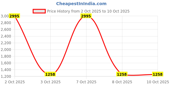 nykaa.com Teal by CHUMBAK Sunshine State Tote - Multicolor teal by chumbak Price History Graph from 2 Oct 2025 to 4 Oct 2025
