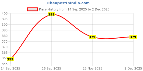 nykaa.com Technosport Women Green Polyester Typography Regular Fit T-Shirt technosport Price History Graph from 14 Sep 2025 to 2 Dec 2025