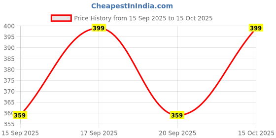 nykaa.com Technosport Women Green Polyester Typography Regular Fit T-Shirt technosport Price History Graph from 15 Sep 2025 to 15 Oct 2025