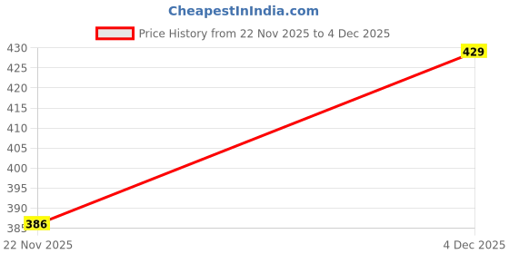 nykaa.com Technosport Women Off White Round Neck Typography T-Shirt technosport Price History Graph from 22 Nov 2025 to 4 Dec 2025