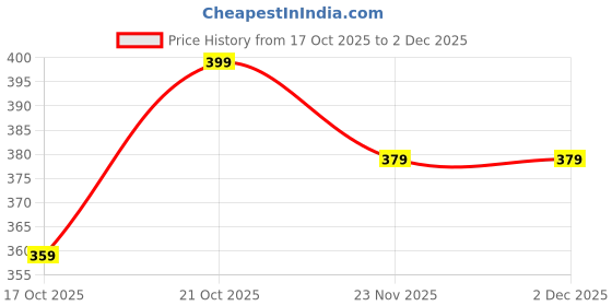nykaa.com Technosport Women Yellow Solid Regular Fit Round Neck Sports T-Shirt with Technocool+ technosport Price History Graph from 17 Oct 2025 to 1 Dec 2025