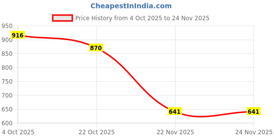 nykaa.com TED SMITH Iconic Square Uv Protection Grey Graded Sunglasses for Mens Womens ted smith Price History Graph from 4 Oct 2025 to 24 Nov 2025