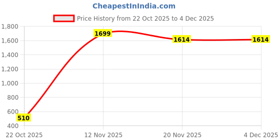 nykaa.com TED SMITH Unisex Black Oval Uv Protected Lens Sports Shooting Sunglass ted smith Price History Graph from 22 Oct 2025 to 4 Dec 2025