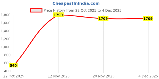 nykaa.com TED SMITH Unisex Black-Red Uv Protected Lens Wrap Around Sports Shooting Sunglass ted smith Price History Graph from 22 Oct 2025 to 3 Dec 2025