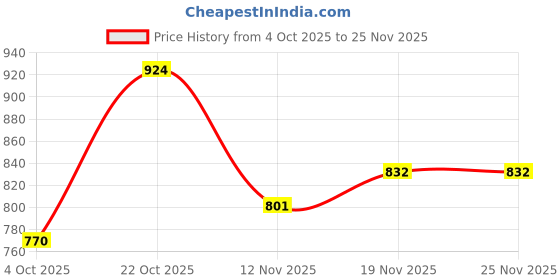 nykaa.com TED SMITH Unisex Polycarbonate Uv Protection Rimless Rectangle Shape Purple Lens Sunglasses ted smith Price History Graph from 4 Oct 2025 to 24 Nov 2025