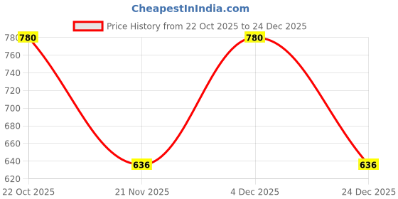 nykaa.com TED SMITH UV Protection Cat Eye Sunglasses For Women Stylish Splash-C1 57 ted smith Price History Graph from 22 Oct 2025 to 24 Dec 2025