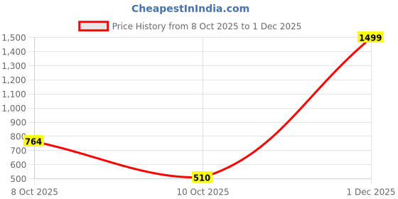 nykaa.com Teejh Fulwaari Multicoloured Embroidered Potli Bag teejh Price History Graph from 8 Oct 2025 to 1 Dec 2025
