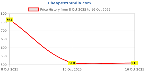 nykaa.com Teejh Gardenia Multicoloured Embroidered Potli Bag teejh Price History Graph from 8 Oct 2025 to 15 Oct 2025