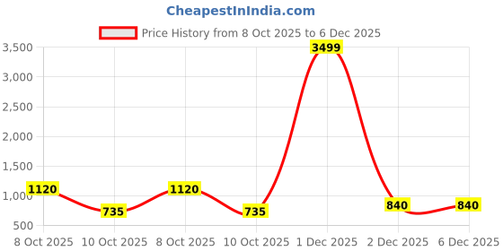 nykaa.com Teejh Harinder Old Lossy Bun Stick teejh Price History Graph from 8 Oct 2025 to 5 Dec 2025