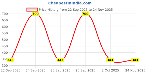 nykaa.com Teenilicious SPF 50+ Sunscreen Body Lotion With PA+++ Broad Spectrum UVA & UVB Protection teenilicious Price History Graph from 22 Sep 2025 to 24 Nov 2025