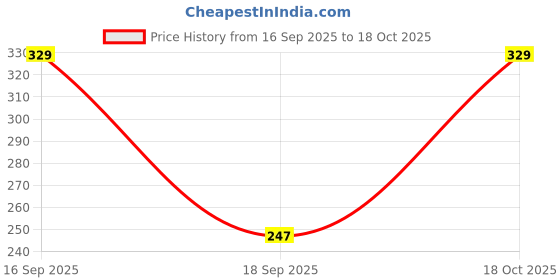 nykaa.com TEEN.TEEN Dense Black Kajal teen.teen Price History Graph from 16 Sep 2025 to 18 Oct 2025