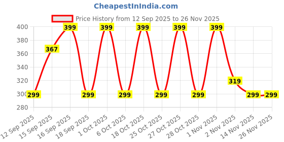 nykaa.com TEEN.TEEN Illuminizer Highlighter Platinum teen.teen Price History Graph from 12 Sep 2025 to 26 Nov 2025