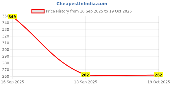 nykaa.com TEEN.TEEN Platinum Infinite Black Eyeliner teen.teen Price History Graph from 16 Sep 2025 to 19 Oct 2025