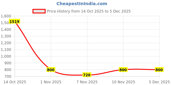 nykaa.com T.ELEVEN Criss Cross Womens Flats-Black t.eleven Price History Graph from 14 Oct 2025 to 5 Dec 2025