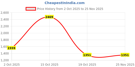 nykaa.com T.ELEVEN Pointed-Toe Chunky-Heeled Shoes with Sling-Back-Black t.eleven Price History Graph from 2 Oct 2025 to 24 Nov 2025