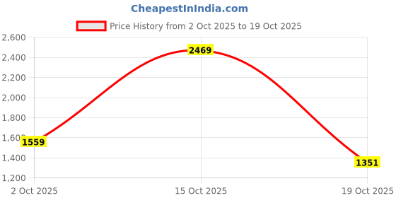 nykaa.com T.ELEVEN Pointed-Toe Chunky-Heeled Shoes with Sling-Back-Ivory t.eleven Price History Graph from 2 Oct 2025 to 17 Oct 2025