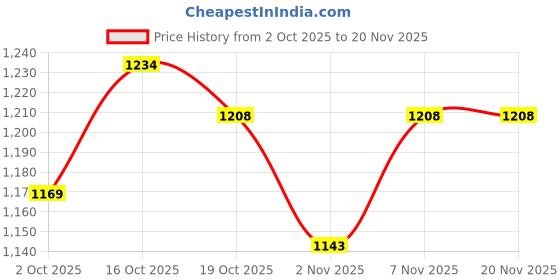 nykaa.com T.ELEVEN Pointed-Toe Stiletto Heeled Sandals-Black t.eleven Price History Graph from 2 Oct 2025 to 20 Nov 2025