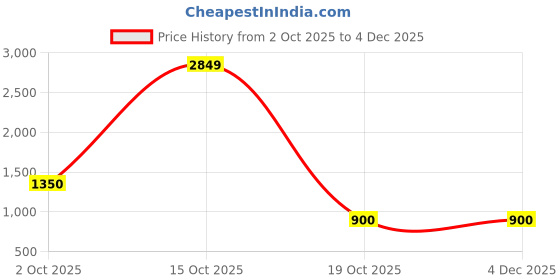 nykaa.com T.ELEVEN Two Straps Peep-Toe Wedges Sandals-Black t.eleven Price History Graph from 2 Oct 2025 to 4 Dec 2025